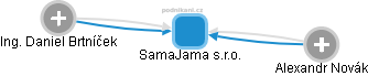 SamaJama s.r.o. - náhled vizuálního zobrazení vztahů obchodního rejstříku