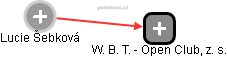 W. B. T. - Open Club, z. s. - náhled vizuálního zobrazení vztahů obchodního rejstříku
