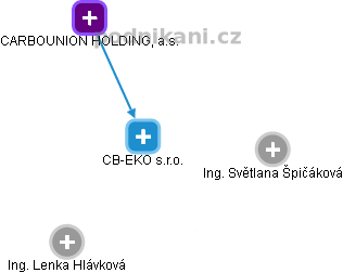 CB-EKO s.r.o. - náhled vizuálního zobrazení vztahů obchodního rejstříku