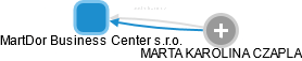 MartDor Business Center s.r.o. - náhled vizuálního zobrazení vztahů obchodního rejstříku