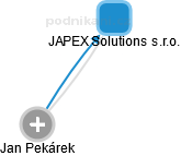 JAPEX Solutions s.r.o. - náhled vizuálního zobrazení vztahů obchodního rejstříku