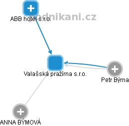 Valašská pražírna s.r.o. - náhled vizuálního zobrazení vztahů obchodního rejstříku