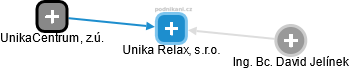 Unika Relax, s.r.o. - náhled vizuálního zobrazení vztahů obchodního rejstříku