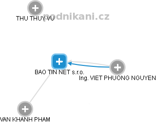 BAO TIN NET s.r.o. - náhled vizuálního zobrazení vztahů obchodního rejstříku