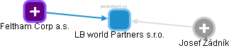 LB world Partners s.r.o. - náhled vizuálního zobrazení vztahů obchodního rejstříku