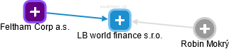 LB world finance s.r.o. - náhled vizuálního zobrazení vztahů obchodního rejstříku