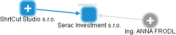 Serac Investment s.r.o. - náhled vizuálního zobrazení vztahů obchodního rejstříku