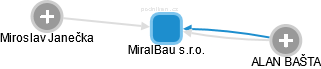 MiralBau s.r.o. - náhled vizuálního zobrazení vztahů obchodního rejstříku