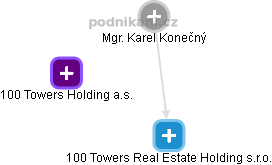 100 Towers Real Estate Holding s.r.o. - náhled vizuálního zobrazení vztahů obchodního rejstříku