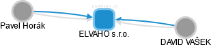 ELVAHO s.r.o. - náhled vizuálního zobrazení vztahů obchodního rejstříku