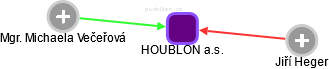 HOUBLON a.s. - náhled vizuálního zobrazení vztahů obchodního rejstříku