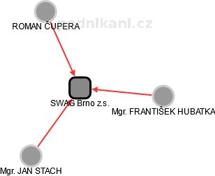 SWAG Brno z.s. - náhled vizuálního zobrazení vztahů obchodního rejstříku