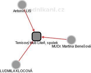 Tenisový klub Liteň, spolek - náhled vizuálního zobrazení vztahů obchodního rejstříku