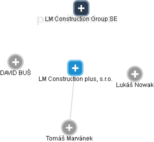 LM Construction plus, s.r.o. - náhled vizuálního zobrazení vztahů obchodního rejstříku