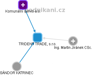 TRIDENT TRADE, s.r.o. - náhled vizuálního zobrazení vztahů obchodního rejstříku