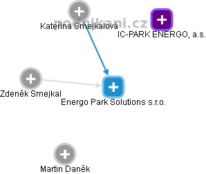 Energo Park Solutions s.r.o. - náhled vizuálního zobrazení vztahů obchodního rejstříku
