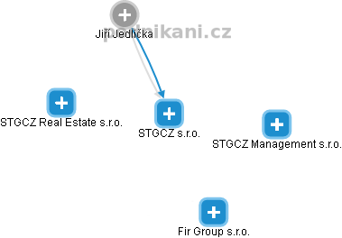 STGCZ s.r.o. - náhled vizuálního zobrazení vztahů obchodního rejstříku