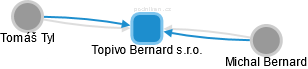 Topivo Bernard s.r.o. - náhled vizuálního zobrazení vztahů obchodního rejstříku