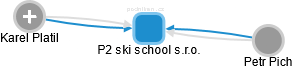 P2 ski school s.r.o. - náhled vizuálního zobrazení vztahů obchodního rejstříku