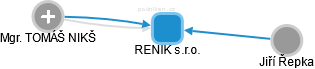 RENIK s.r.o. - náhled vizuálního zobrazení vztahů obchodního rejstříku
