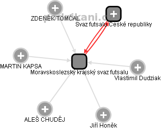 Moravskoslezský krajský svaz futsalu - náhled vizuálního zobrazení vztahů obchodního rejstříku