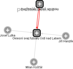 Okresní svaz futsalu Ústí nad Labem - náhled vizuálního zobrazení vztahů obchodního rejstříku