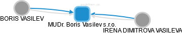 MUDr. Boris Vasilev s.r.o. - náhled vizuálního zobrazení vztahů obchodního rejstříku