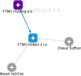 FTMO Hotels s.r.o. - náhled vizuálního zobrazení vztahů obchodního rejstříku