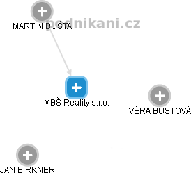 MBŠ Reality s.r.o. - náhled vizuálního zobrazení vztahů obchodního rejstříku