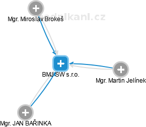 BMJ SW s.r.o. - náhled vizuálního zobrazení vztahů obchodního rejstříku