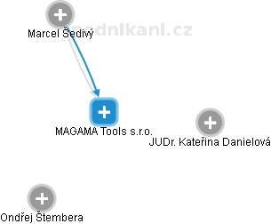 MAGAMA Tools s.r.o. - náhled vizuálního zobrazení vztahů obchodního rejstříku