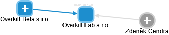 Overkill Lab s.r.o. - náhled vizuálního zobrazení vztahů obchodního rejstříku
