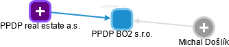 PPDP BO2 s.r.o. - náhled vizuálního zobrazení vztahů obchodního rejstříku