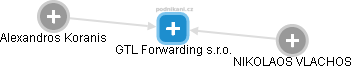 GTL Forwarding s.r.o. - náhled vizuálního zobrazení vztahů obchodního rejstříku