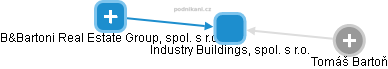 Industry Buildings, spol. s r.o. - náhled vizuálního zobrazení vztahů obchodního rejstříku