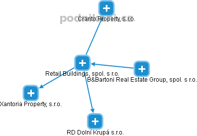 Retail Buildings, spol. s r.o. - náhled vizuálního zobrazení vztahů obchodního rejstříku