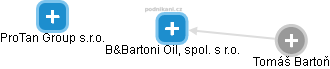 B&Bartoni Oil, spol. s r.o. - náhled vizuálního zobrazení vztahů obchodního rejstříku