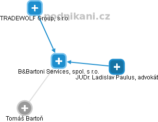 B&Bartoni Services, spol. s r.o. - náhled vizuálního zobrazení vztahů obchodního rejstříku