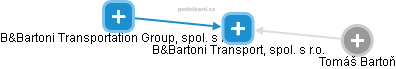 B&Bartoni Transport, spol. s r.o. - náhled vizuálního zobrazení vztahů obchodního rejstříku