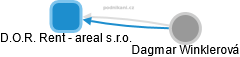 D.O.R. Rent - areal s.r.o. - náhled vizuálního zobrazení vztahů obchodního rejstříku