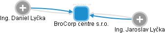 BroCorp centre s.r.o. - náhled vizuálního zobrazení vztahů obchodního rejstříku