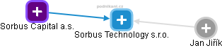 Sorbus Technology s.r.o. - náhled vizuálního zobrazení vztahů obchodního rejstříku