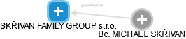 SKŘIVAN FAMILY GROUP s.r.o. - náhled vizuálního zobrazení vztahů obchodního rejstříku