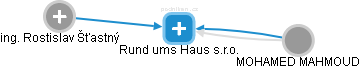Rund ums Haus s.r.o. - náhled vizuálního zobrazení vztahů obchodního rejstříku