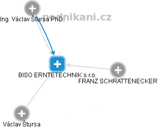 BISO ERNTETECHNIK s.r.o. - náhled vizuálního zobrazení vztahů obchodního rejstříku