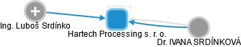 Hartech Processing s. r. o. - náhled vizuálního zobrazení vztahů obchodního rejstříku