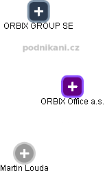 ORBIX Office a.s. - náhled vizuálního zobrazení vztahů obchodního rejstříku