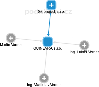 GUINEVRA, s.r.o. - náhled vizuálního zobrazení vztahů obchodního rejstříku
