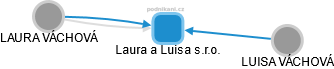 Laura a Luisa s.r.o. - náhled vizuálního zobrazení vztahů obchodního rejstříku