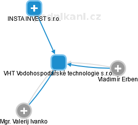 VHT Vodohospodářské technologie s.r.o. - náhled vizuálního zobrazení vztahů obchodního rejstříku